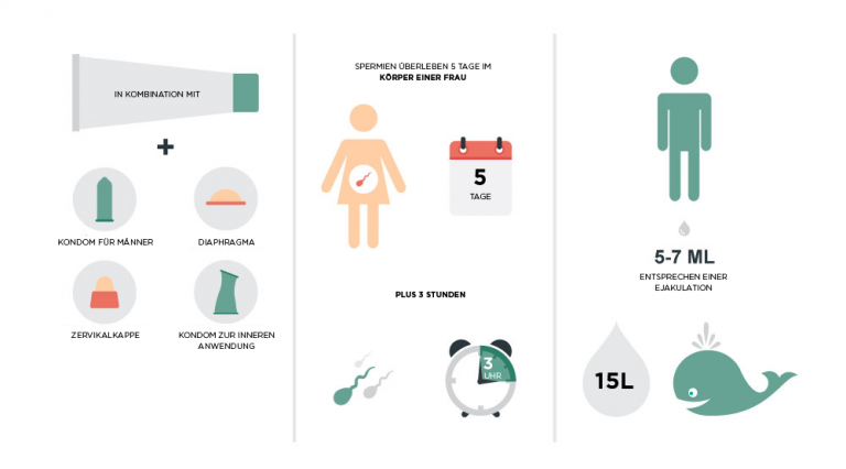 Wie Lange überleben Spermien Im Kondom Ohne Spermizide SPERMIZID - Meine Verhütung