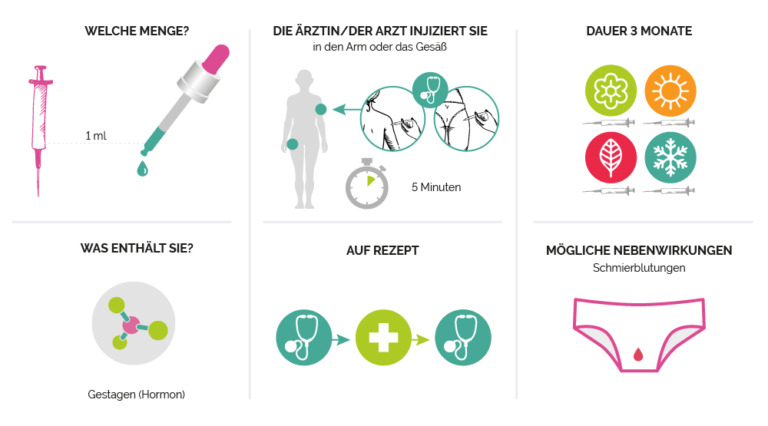 3 Monats Spritze Periode Hört Nicht Auf DREIMONATSSPRITZE - Meine Verhütung